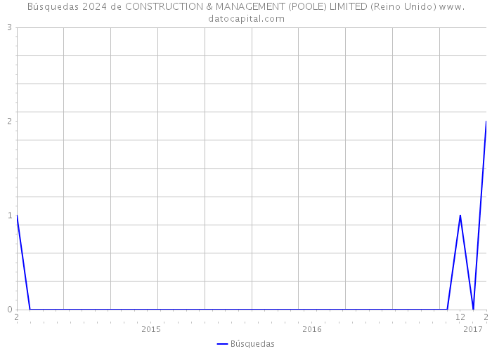 Búsquedas 2024 de CONSTRUCTION & MANAGEMENT (POOLE) LIMITED (Reino Unido) 
