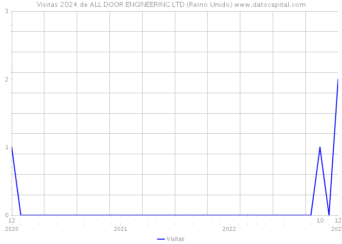 Visitas 2024 de ALL DOOR ENGINEERING LTD (Reino Unido) 