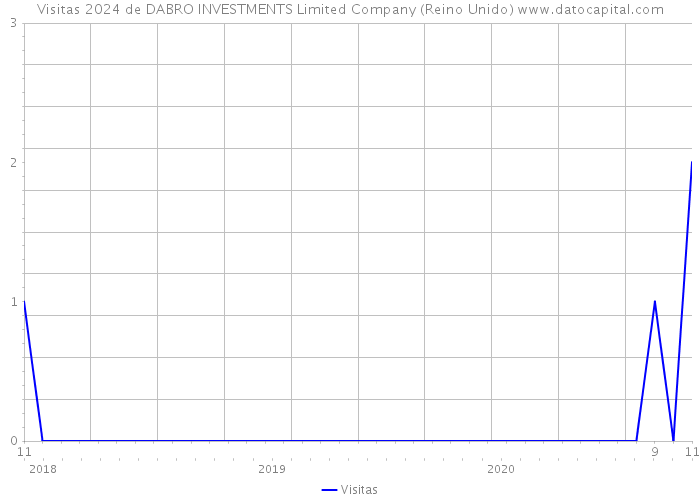 Visitas 2024 de DABRO INVESTMENTS Limited Company (Reino Unido) 