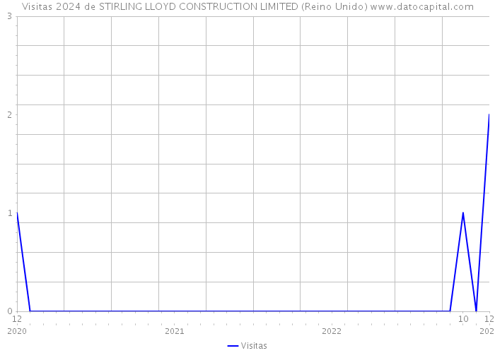 Visitas 2024 de STIRLING LLOYD CONSTRUCTION LIMITED (Reino Unido) 