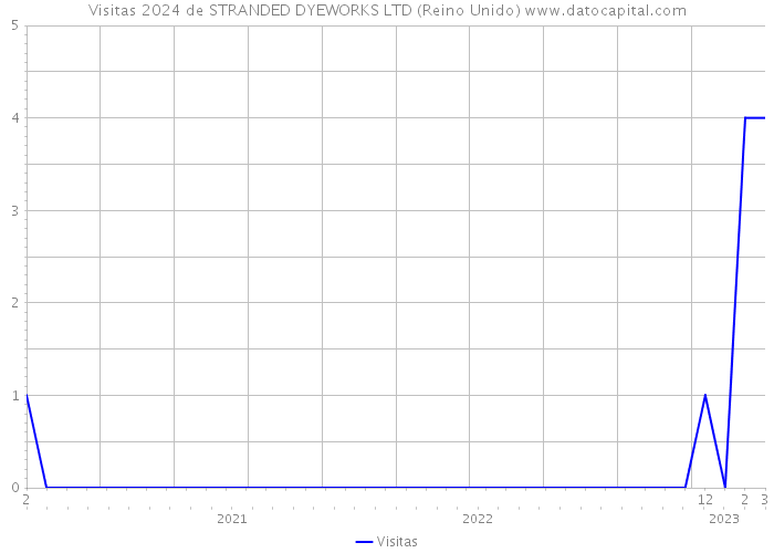 Visitas 2024 de STRANDED DYEWORKS LTD (Reino Unido) 