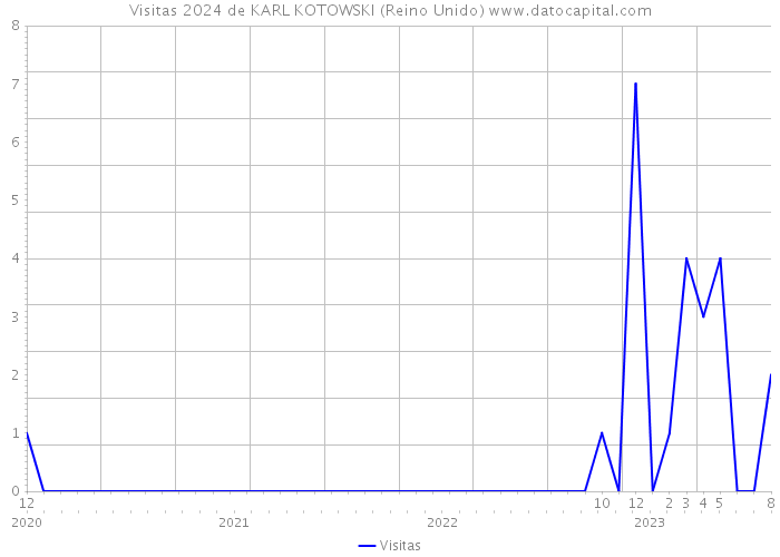 Visitas 2024 de KARL KOTOWSKI (Reino Unido) 