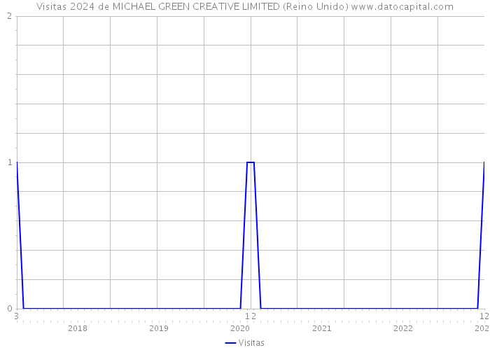 Visitas 2024 de MICHAEL GREEN CREATIVE LIMITED (Reino Unido) 