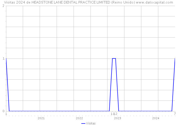 Visitas 2024 de HEADSTONE LANE DENTAL PRACTICE LIMITED (Reino Unido) 