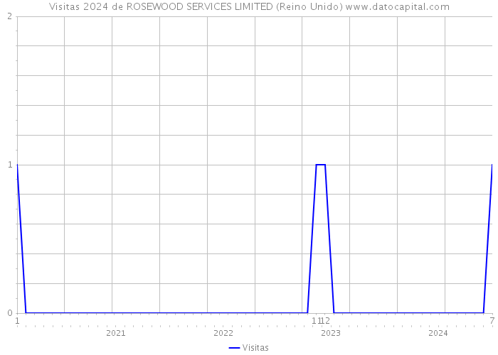 Visitas 2024 de ROSEWOOD SERVICES LIMITED (Reino Unido) 