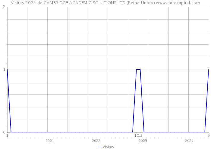 Visitas 2024 de CAMBRIDGE ACADEMIC SOLUTIONS LTD (Reino Unido) 