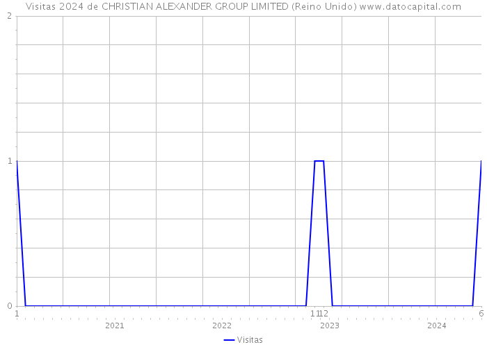 Visitas 2024 de CHRISTIAN ALEXANDER GROUP LIMITED (Reino Unido) 