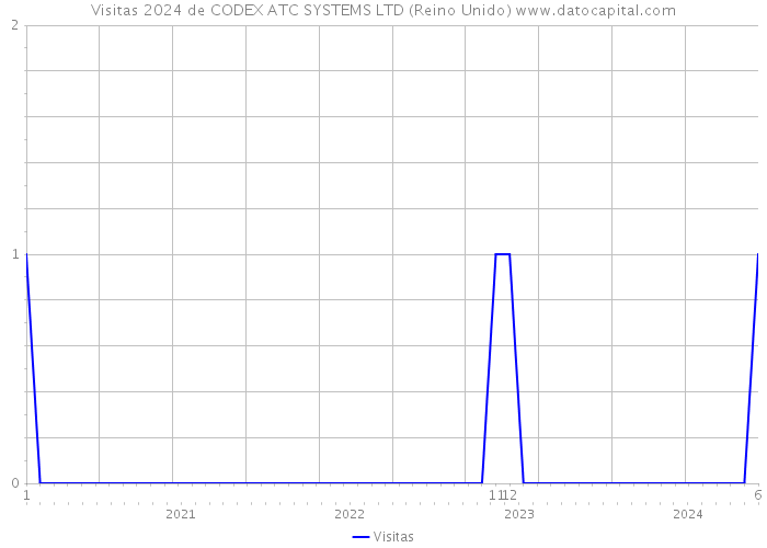 Visitas 2024 de CODEX ATC SYSTEMS LTD (Reino Unido) 