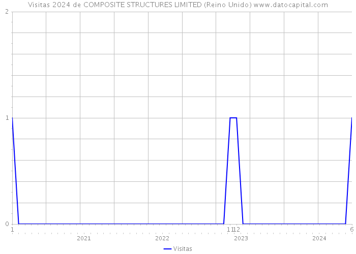 Visitas 2024 de COMPOSITE STRUCTURES LIMITED (Reino Unido) 