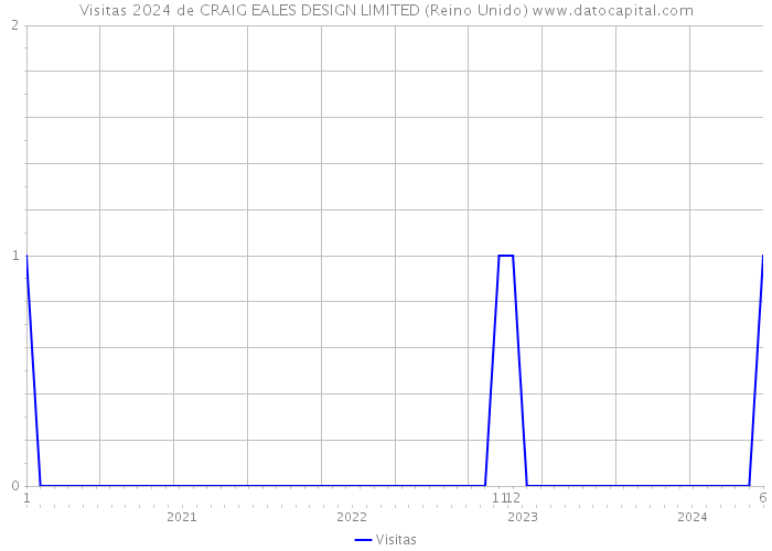 Visitas 2024 de CRAIG EALES DESIGN LIMITED (Reino Unido) 