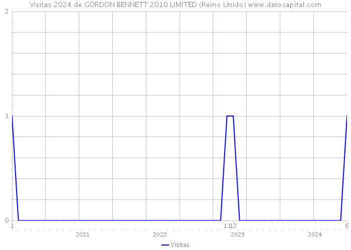 Visitas 2024 de GORDON BENNETT 2010 LIMITED (Reino Unido) 