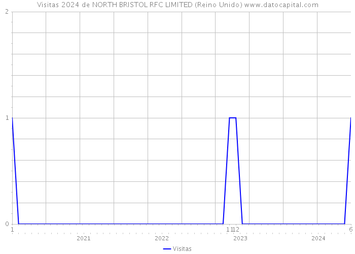 Visitas 2024 de NORTH BRISTOL RFC LIMITED (Reino Unido) 