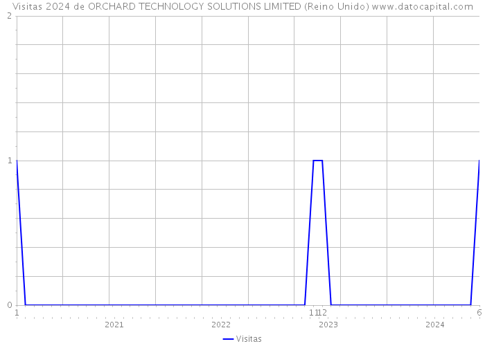 Visitas 2024 de ORCHARD TECHNOLOGY SOLUTIONS LIMITED (Reino Unido) 