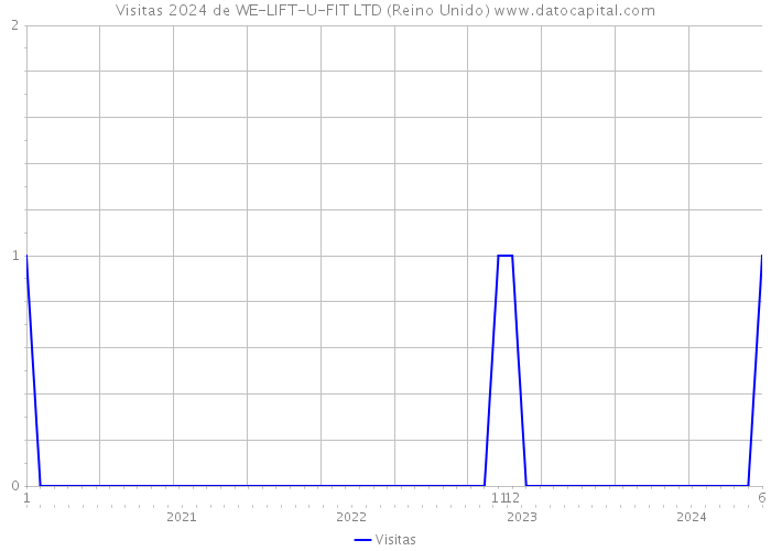 Visitas 2024 de WE-LIFT-U-FIT LTD (Reino Unido) 