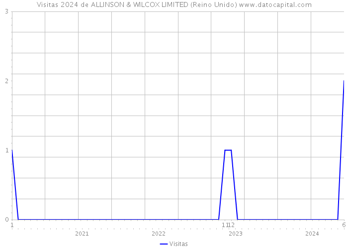 Visitas 2024 de ALLINSON & WILCOX LIMITED (Reino Unido) 