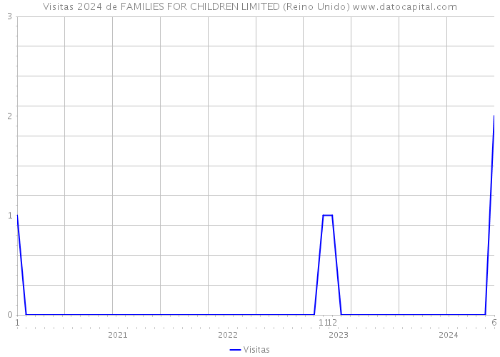 Visitas 2024 de FAMILIES FOR CHILDREN LIMITED (Reino Unido) 