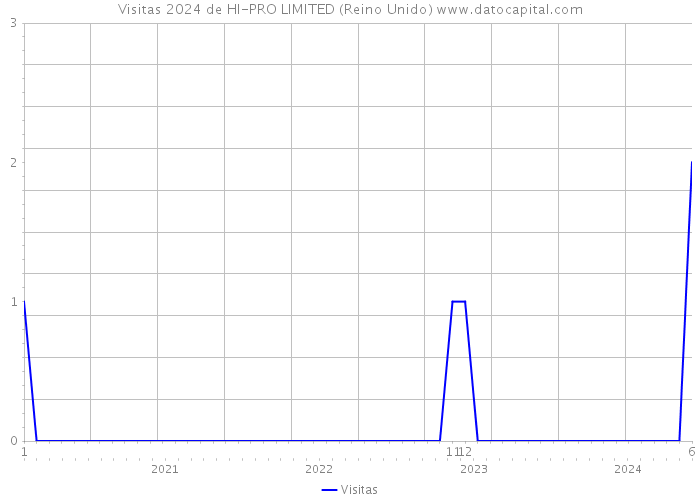 Visitas 2024 de HI-PRO LIMITED (Reino Unido) 