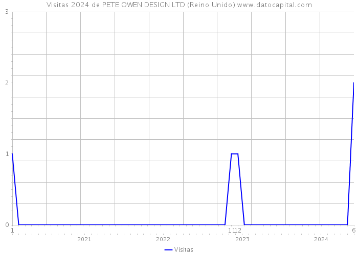 Visitas 2024 de PETE OWEN DESIGN LTD (Reino Unido) 