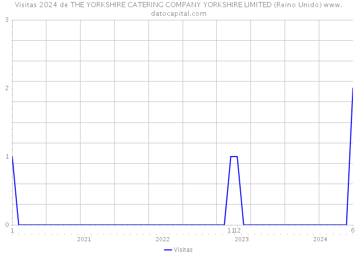 Visitas 2024 de THE YORKSHIRE CATERING COMPANY YORKSHIRE LIMITED (Reino Unido) 