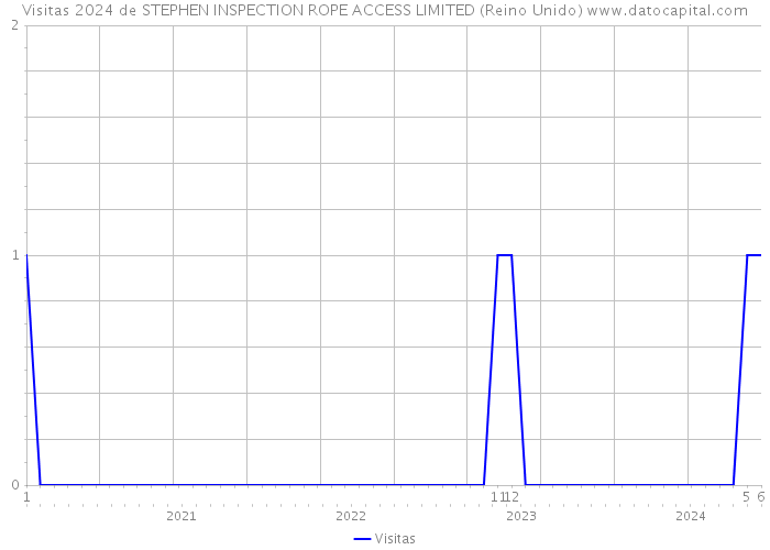 Visitas 2024 de STEPHEN INSPECTION ROPE ACCESS LIMITED (Reino Unido) 