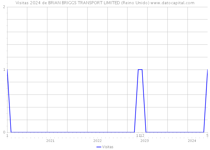 Visitas 2024 de BRIAN BRIGGS TRANSPORT LIMITED (Reino Unido) 