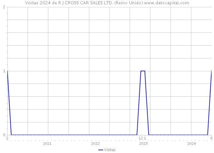 Visitas 2024 de R J CROSS CAR SALES LTD. (Reino Unido) 