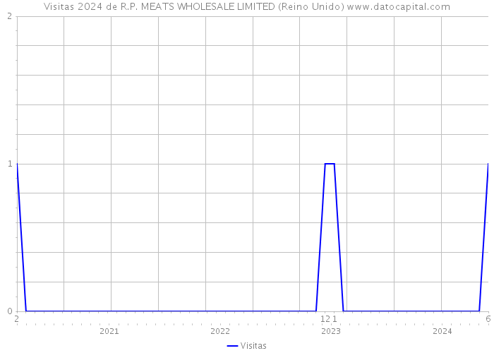 Visitas 2024 de R.P. MEATS WHOLESALE LIMITED (Reino Unido) 