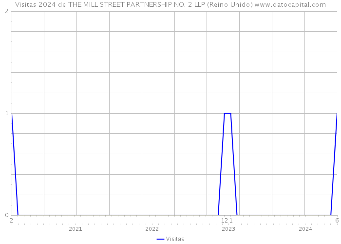 Visitas 2024 de THE MILL STREET PARTNERSHIP NO. 2 LLP (Reino Unido) 