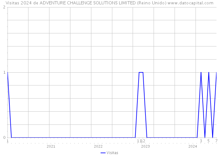 Visitas 2024 de ADVENTURE CHALLENGE SOLUTIONS LIMITED (Reino Unido) 