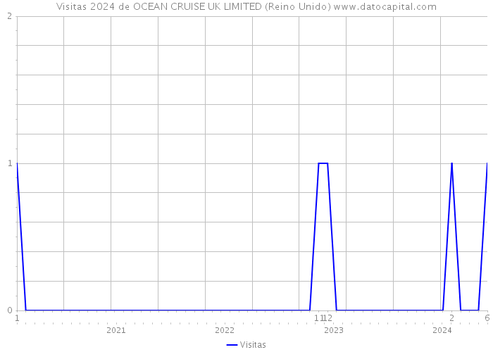 Visitas 2024 de OCEAN CRUISE UK LIMITED (Reino Unido) 