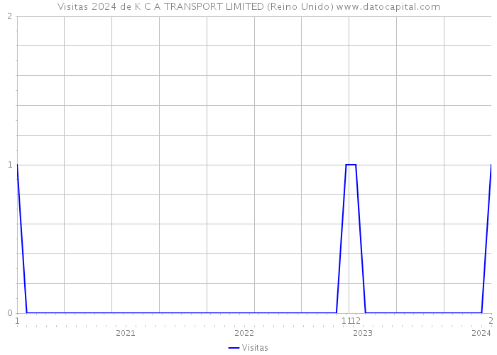 Visitas 2024 de K C A TRANSPORT LIMITED (Reino Unido) 