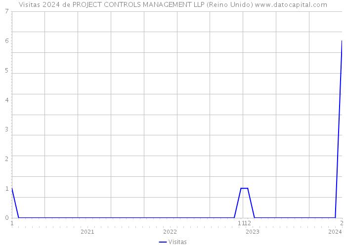 Visitas 2024 de PROJECT CONTROLS MANAGEMENT LLP (Reino Unido) 