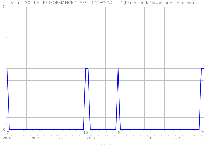 Visitas 2024 de PERFORMANCE GLASS PROCESSING LTD (Reino Unido) 