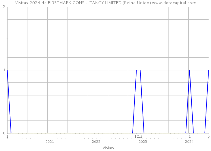 Visitas 2024 de FIRSTMARK CONSULTANCY LIMITED (Reino Unido) 