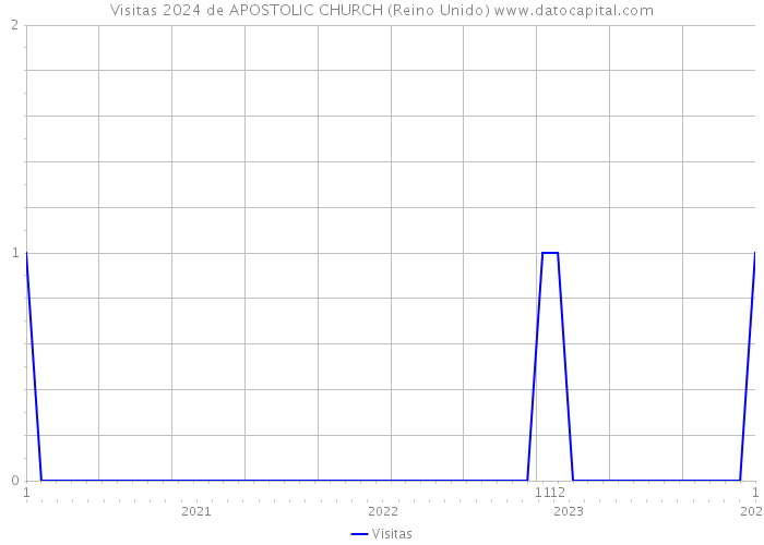 Visitas 2024 de APOSTOLIC CHURCH (Reino Unido) 