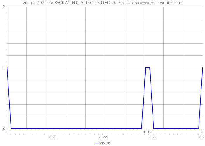 Visitas 2024 de BECKWITH PLATING LIMITED (Reino Unido) 