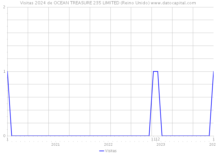Visitas 2024 de OCEAN TREASURE 235 LIMITED (Reino Unido) 
