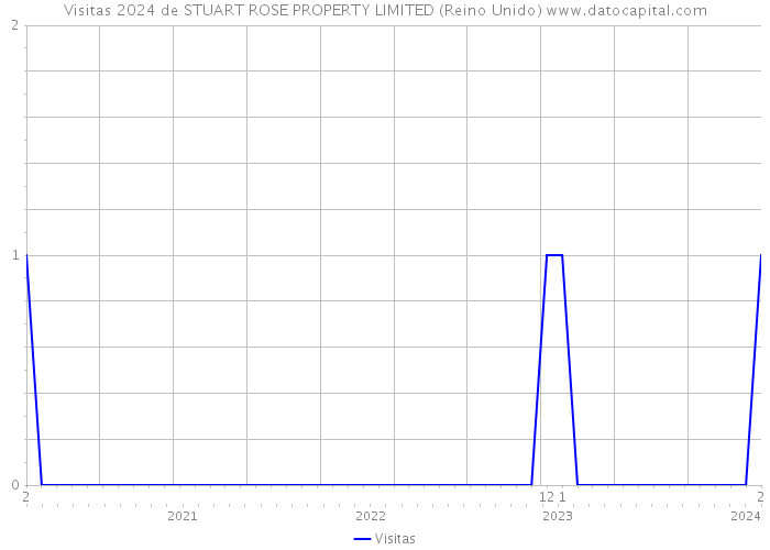 Visitas 2024 de STUART ROSE PROPERTY LIMITED (Reino Unido) 