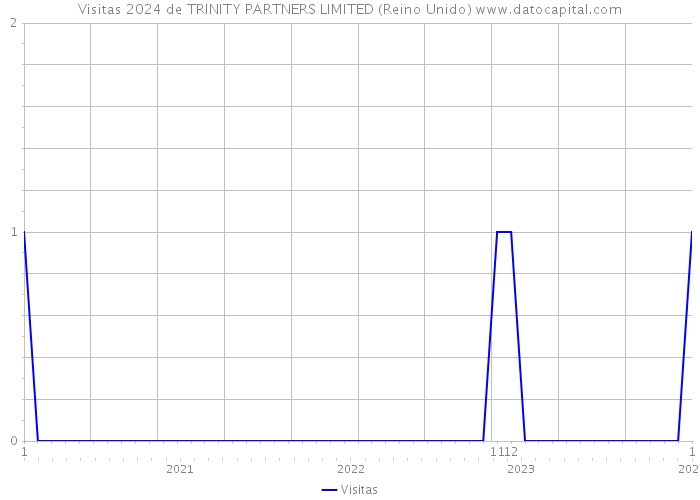 Visitas 2024 de TRINITY PARTNERS LIMITED (Reino Unido) 