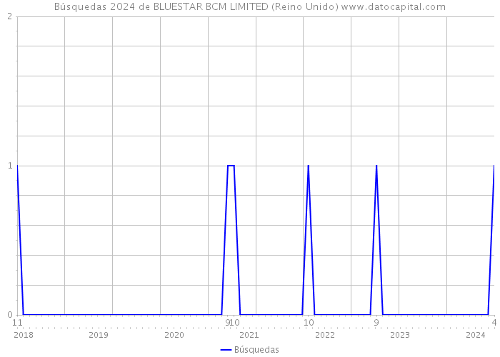 Búsquedas 2024 de BLUESTAR BCM LIMITED (Reino Unido) 