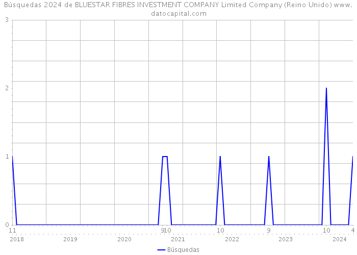 Búsquedas 2024 de BLUESTAR FIBRES INVESTMENT COMPANY Limited Company (Reino Unido) 