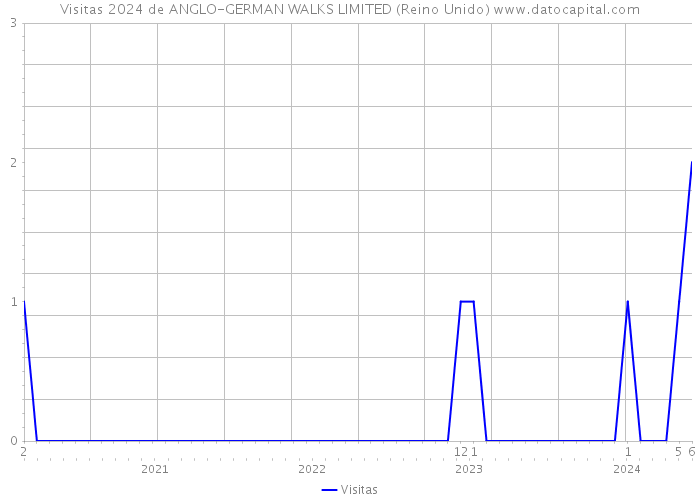 Visitas 2024 de ANGLO-GERMAN WALKS LIMITED (Reino Unido) 