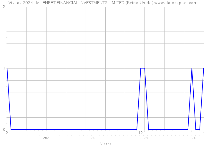 Visitas 2024 de LENRET FINANCIAL INVESTMENTS LIMITED (Reino Unido) 