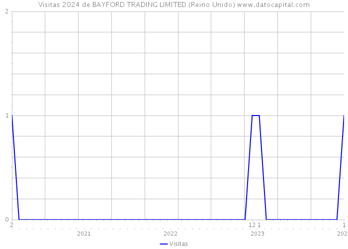 Visitas 2024 de BAYFORD TRADING LIMITED (Reino Unido) 