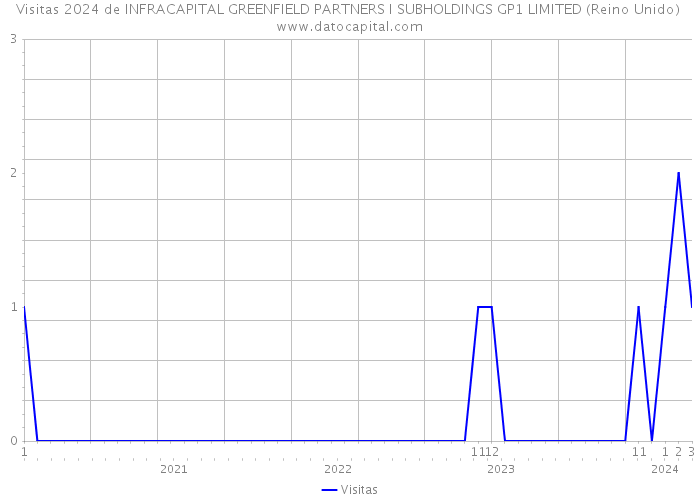 Visitas 2024 de INFRACAPITAL GREENFIELD PARTNERS I SUBHOLDINGS GP1 LIMITED (Reino Unido) 