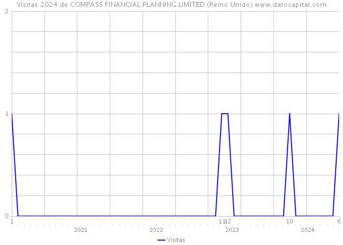 Visitas 2024 de COMPASS FINANCIAL PLANNING LIMITED (Reino Unido) 