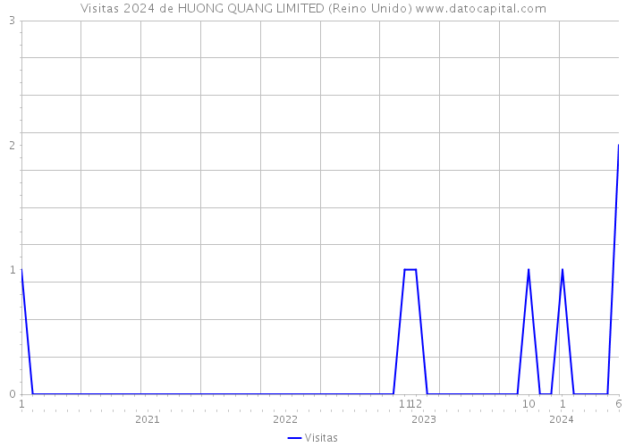 Visitas 2024 de HUONG QUANG LIMITED (Reino Unido) 