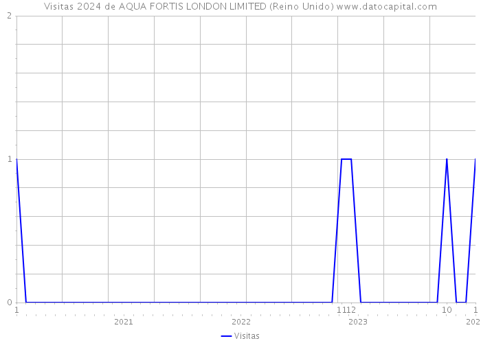 Visitas 2024 de AQUA FORTIS LONDON LIMITED (Reino Unido) 