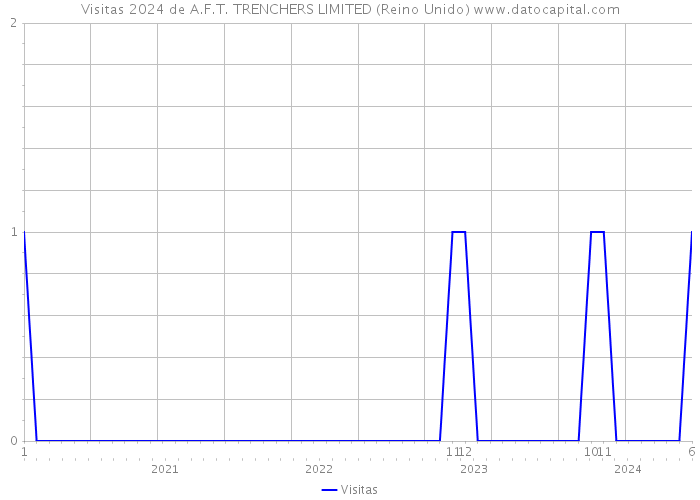 Visitas 2024 de A.F.T. TRENCHERS LIMITED (Reino Unido) 