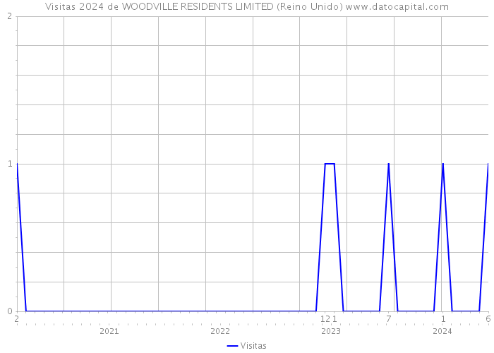 Visitas 2024 de WOODVILLE RESIDENTS LIMITED (Reino Unido) 